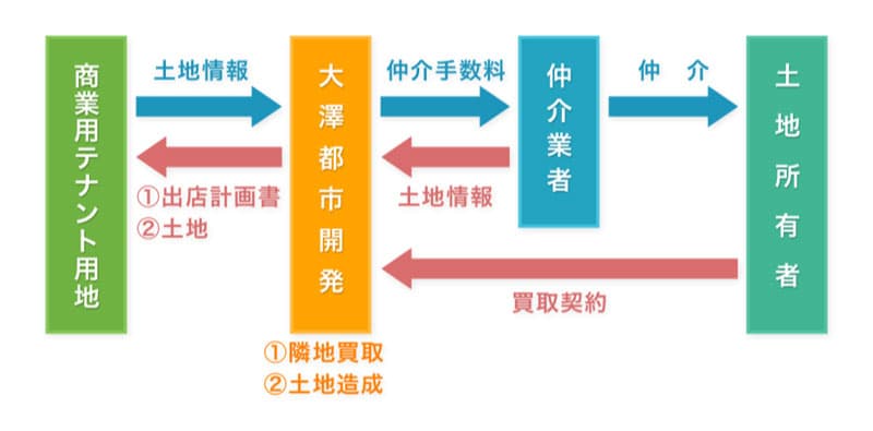 大澤都市開発の土地開発事業-商業用テナントビジネス 構図